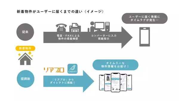 「引っ越しを体験をより良いものに。UI/UXの追求と他業界とのアライアンスから生まれた不動産情報アプリ「カナリー（CANARY）」の開発経緯とこれからの想い。」の画像