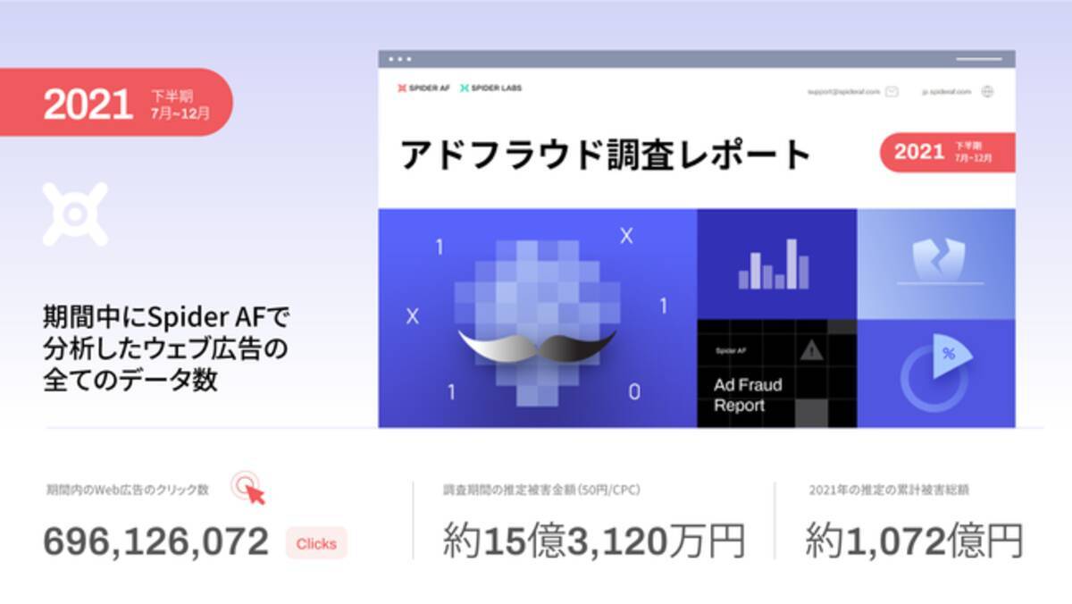 日本発サイバーセキュリティーカンパニーspider Labs 21年下半期アドフラウド調査レポートを公開 22年3月1日 エキサイトニュース 4 7