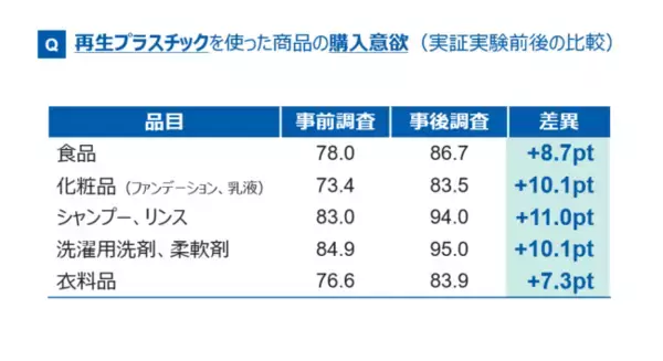 BLUE Plasticsプロジェクトにおける実証実験の結果報告