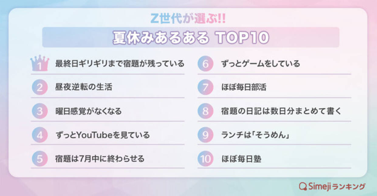 Simejiランキング Z世代が選ぶ 夏休みあるあるtop10 22年7月19日 エキサイトニュース