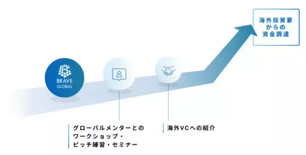 海外著名VCや経営者がメンターを務める研究開発型スタートアップ向けプログラム「BRAVE GLOBAL」、2022年度の参加者を募集