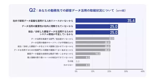 -企業の顧客データの活用に関する調査 - 課題は人的リソース不足！？顧客データ基盤を構築・運用している企業はわずか36.2%と判明