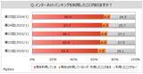 「【インターネットバンキングに関する調査】現在利用している人は7割弱。利用経験者のうち、「口座情報の照会・明細の確認」を利用する人が約85%、「振り込み・送金」が8割弱」の画像1