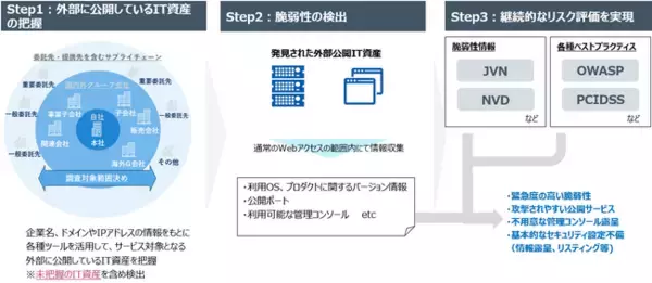 NRIセキュア、インターネットからアクセス可能なIT資産を把握し、脆弱性などのリスクを継続的に検出・評価する「マネージドASMサービス」を提供開始
