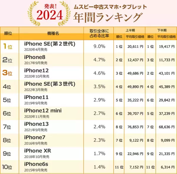 ムスビー／2024年 中古スマホ・タブレット 年間ランキング発表