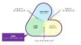 「大日本印刷とトレマ　「トレードマーケティング」分野で協業を開始」の画像1