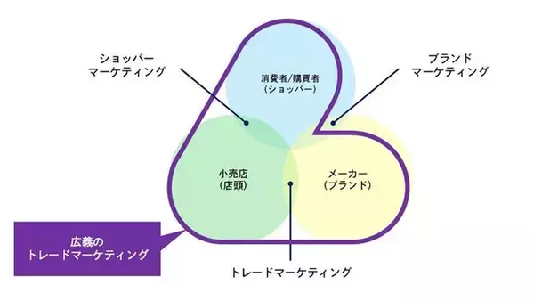 大日本印刷とトレマ　「トレードマーケティング」分野で協業を開始