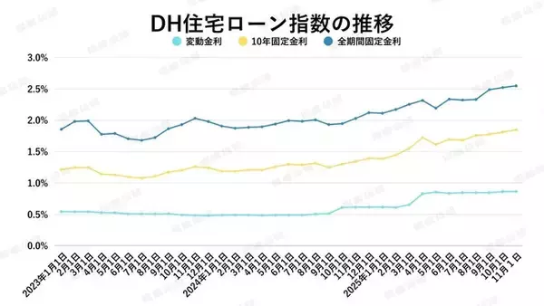 「東京都は買い手が活発、埼玉・千葉・神奈川はやや慎重に」金利と中古マンション市場