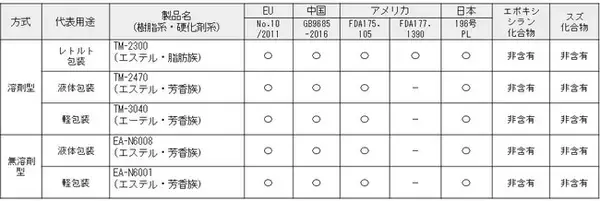 EUの包装材料に関する法規制に対応したラミネート接着剤をラインナップ