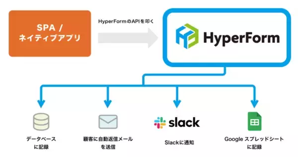 ヘッドレスフォームサービス「HyperForm」がAPI機能をリリース