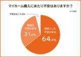 「【マイホーム購入の際に不安になることランキング】男女500人アンケート調査」の画像1