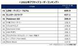 「2022年モバイルゲームアクティブユーザー数ランキング_2022年新作アプリ1位は『勝利の女神：NIKKE（ニケ）』」の画像1
