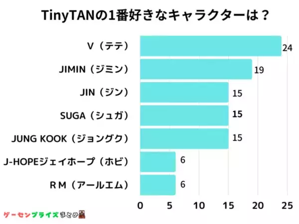 【調査レポート】TinyTANで一番好きなキャラクターは？1位は『Ｖ（テテ）』でした！