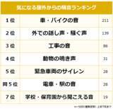 「【屋外からの騒音の悩みランキング】500人アンケート調査」の画像1