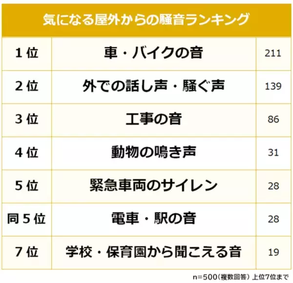 「【屋外からの騒音の悩みランキング】500人アンケート調査」の画像