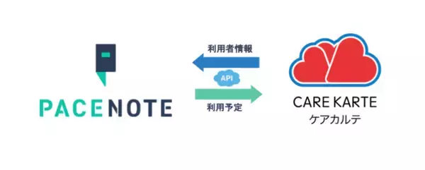「ペースノートSS」が、介護記録ソフト「CAREKARTE」と連携を開始