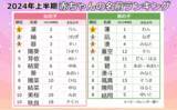 「【2024年上半期速報】3.6万人を大調査、名前ランキング発表！女子は「レトロネーム」「フラワーネーム」が人気！男子はバレーボール日本代表・高橋藍選手と同名が急増！」の画像1