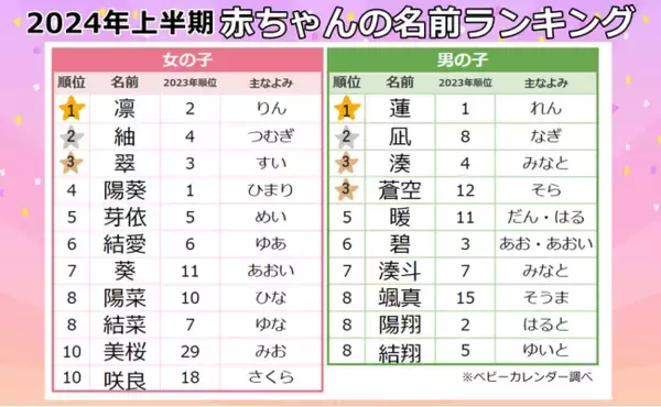 【2024年上半期速報】3.6万人を大調査、名前ランキング発表！女子は「レトロネーム」「フラワーネーム」が人気！男子はバレーボール日本代表・高橋藍選手と同名が急増！