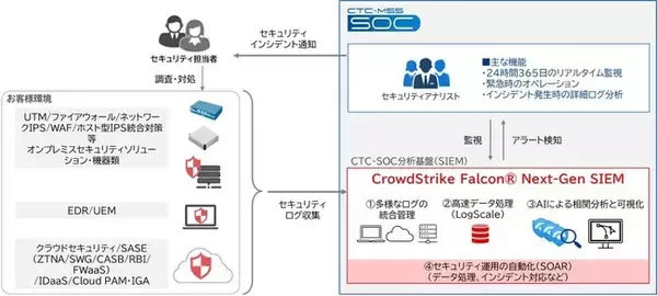 CrowdStrike Falcon Next-Gen SIEMを活用した「CTC-SOCマネージドセキュリティサービス」を提供開始
