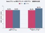 「【ナレソメ予備校 2026年5月活動報告】 専任プランナーなしの「Basicプラン」の成婚率81.8%。専任プランナー付きプラン（81.3%）と並ぶ実績に」の画像1