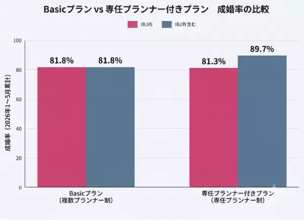 【ナレソメ予備校 2026年5月活動報告】 専任プランナーなしの「Basicプラン」の成婚率81.8%。専任プランナー付きプラン（81.3%）と並ぶ実績に