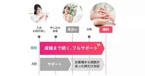 結婚相談所TMSパートナーが入会金無料！夏の婚活応援サマーキャンペーン！