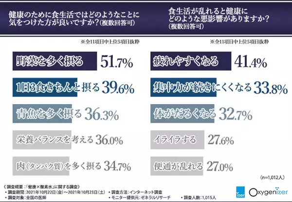 【全国の医師に調査！心身の不調は酸素と水が不足しているから！？】疲れやすい・集中力が続かない方必見！酸素水を選ぶポイントを解説
