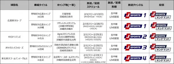 2022シーズン到来！2/1(火)より広島・中日・オリックス・楽天イーグルス、プロ野球4球団の春季キャンプを連日生中継＆LIVE配信!