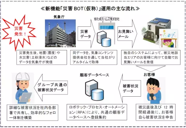 DX技術を活用したプッシュ型の災害時無人対応システム「災害BOT（仮称）※」運用開始