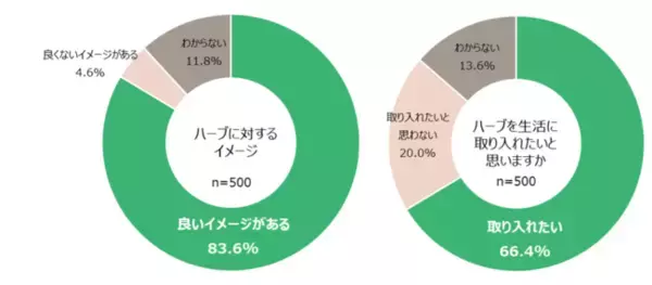 多くの日本女性が「取り入れたい」が「〇〇そう」進まぬハーブの美容利用の理由
