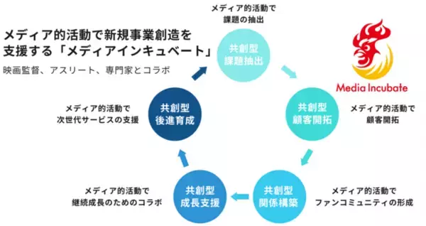 メディアの未来プロジェクトが、経営の未来プロジェクトと連携して「メディア経営者向け勉強会」を企画へ。メディアの新規事業、経営環境を共に学び合い、他業種の知見も共有へ
