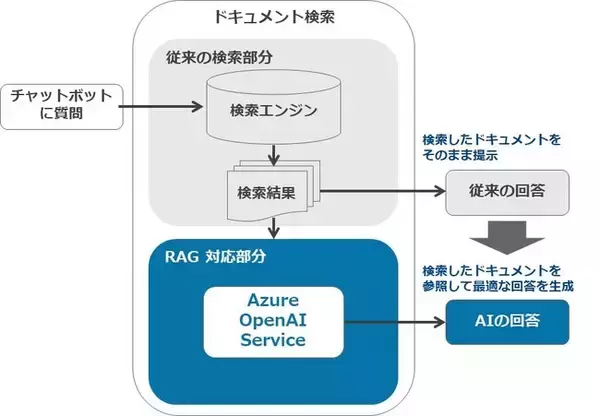 「「HUEチャットボット」がRAGに対応　生成AIで精度高く自動回答」の画像