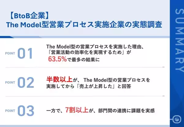 【The Model型営業プロセスによって生じる弊害とは？】The Model型営業プロセスの導入で、半数以上のBtoB企業が「売上の上昇」を実感！一方、7割以上が「部門間連携」を課題視