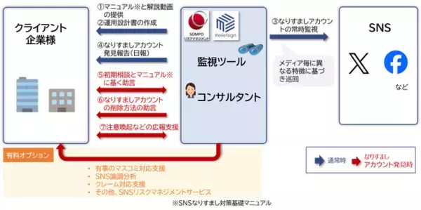 「「SNSなりすまし対策支援サービス」の提供開始」の画像
