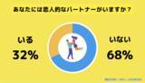 「【Z世代のホンネ調査】大学生の25%が「バレンタインを恋人にあげる予定がある」と回答。バレンタインでの推し活に対しては、「新しいバレンタインの楽しみ方」「共感できる」との声。」の画像1