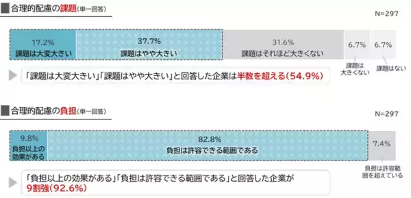 「企業の障害者雇用における合理的配慮」に関する調査結果を発表