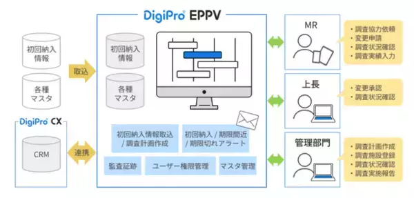 市販直後調査を支援する「DigiPro(R) EPPV」の提供開始
