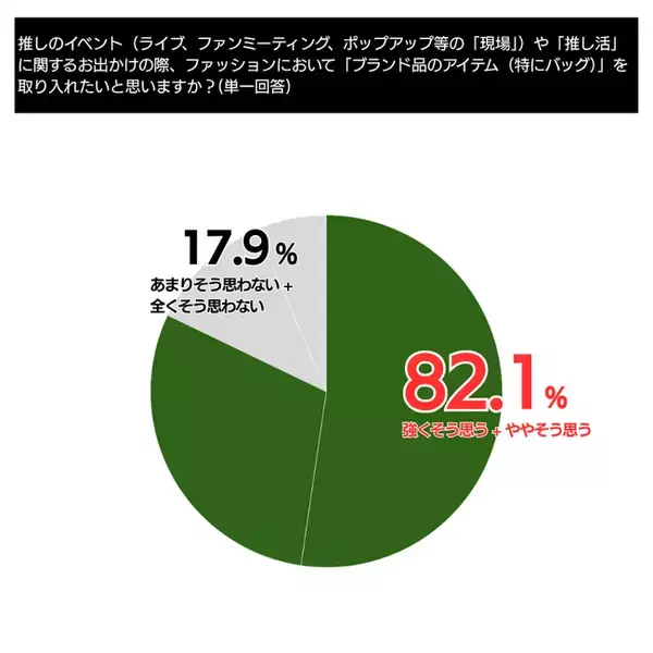 Z世代推し活層の8割超がブランド品を支持。所有目的は「自己顕示」から「推し活のモチベーション向上」へ【利用実態調査】