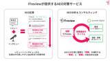 「ITreview 生成AI検索最適化（AEO）を支援する新サービス「AEO記事」「AEO分析＆コンサルティング」を提供開始」の画像1