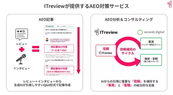 ITreview 生成AI検索最適化（AEO）を支援する新サービス「AEO記事」「AEO分析＆コンサルティング」を提供開始