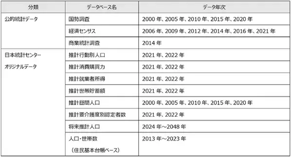「47stats API」サービスをリリース。豊富な統計データと分析機能を自社のアプリケーションやウェブサイトに組み込んで利用できるため、スマートなエリアマーケティングが実現できます。