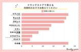 「＜調査レポート＞ドラッグストアで買える洗顔料のおすすめ！2位は「キュレル 潤浸保湿 泡洗顔料」1位は？」の画像1