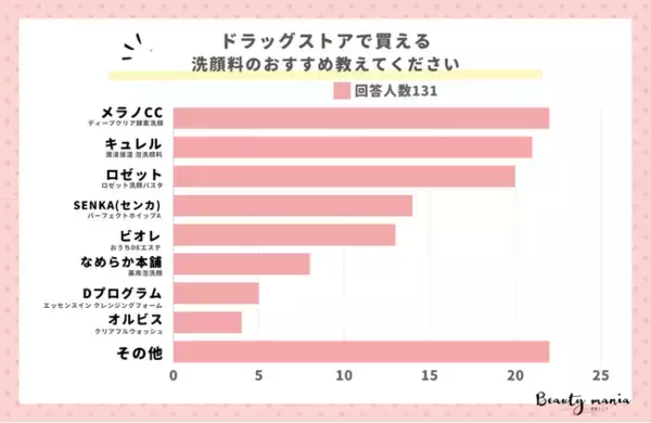 ＜調査レポート＞ドラッグストアで買える洗顔料のおすすめ！2位は「キュレル 潤浸保湿 泡洗顔料」1位は？