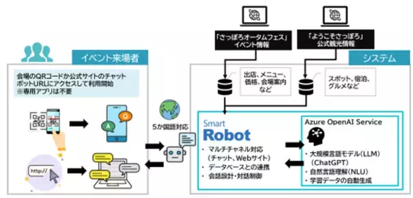 札幌観光・イベントに特化した生成AIチャットボットサービスを本格展開