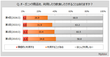 【オーガニック商品に関する調査】オーガニック商品の利用者は3割強、過去調査と比べて減少傾向。価格が高くてもオーガニック商品を選びたい場面は「自分の健康を意識するとき」が2割強
