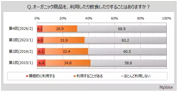 【オーガニック商品に関する調査】オーガニック商品の利用者は3割強、過去調査と比べて減少傾向。価格が高くてもオーガニック商品を選びたい場面は「自分の健康を意識するとき」が2割強