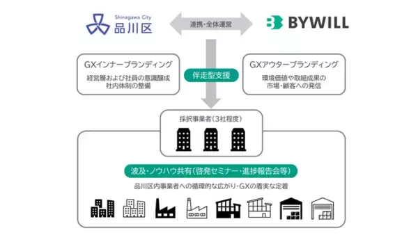 【バイウィル】品川区の「GX・脱炭素経営推進支援事業業務委託」を受託