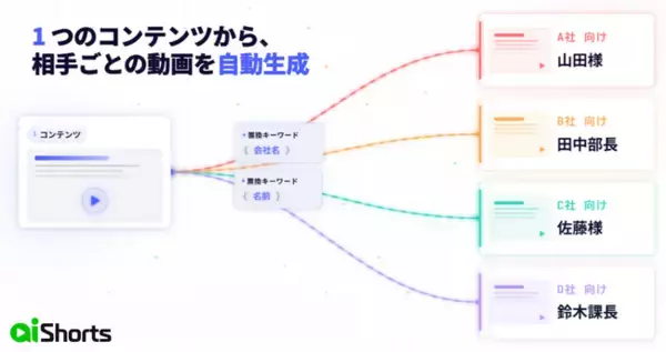 【営業・マーケ向け】「AI Shorts」がパーソナライゼーション動画機能を追加　1コンテンツで相手ごとに字幕・ナレーションを差し替えた個別動画を配信可能に