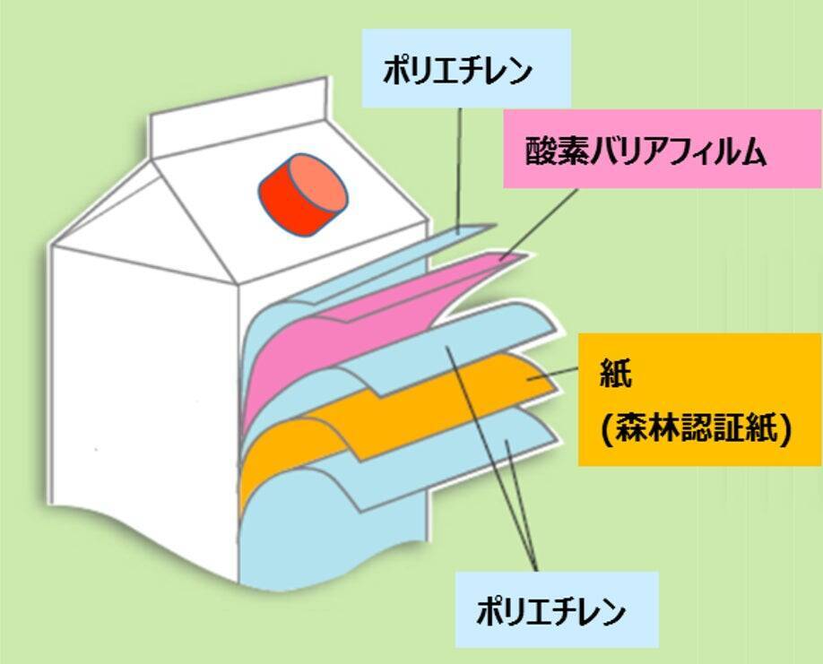 環境にやさしく使いやすい紙パックの食用油「スマートグリーンパック®」開発秘話！「油がたれにくく、注ぐ量を選べる」キャップも大好評！！
