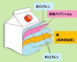 「環境にやさしく使いやすい紙パックの食用油「スマートグリーンパック®」開発秘話！「油がたれにくく、注ぐ量を選べる」キャップも大好評！！」の画像8